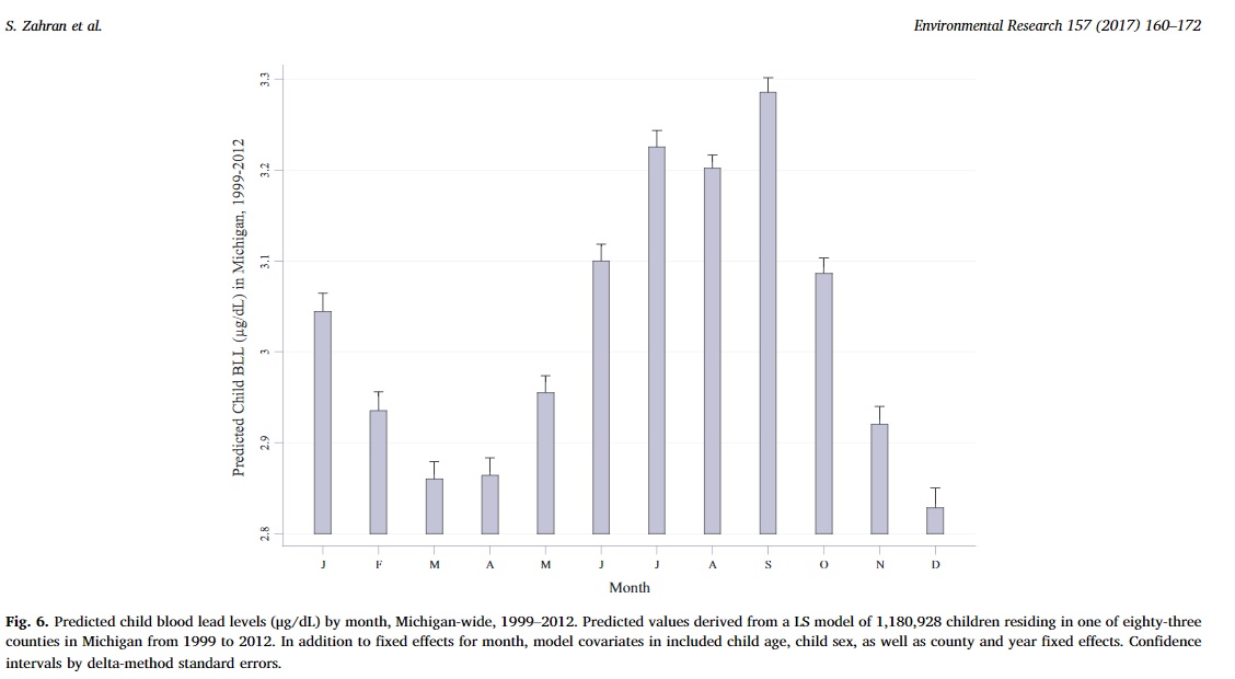 Michigan Blood Lead Seasonaility 1999 2012